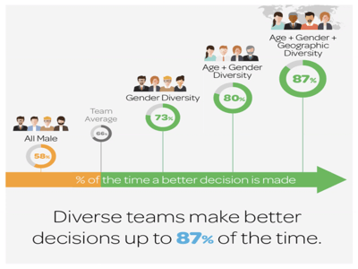 Diverse teams make better decisions